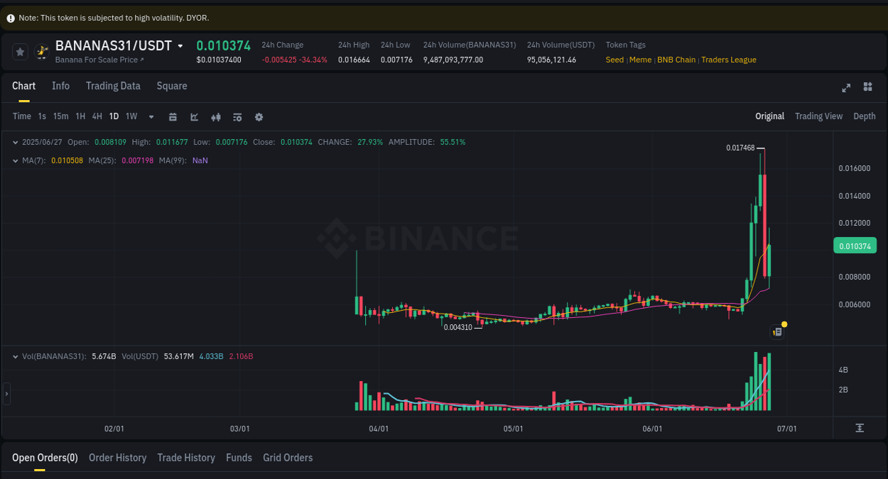 Binance pump report for BANANAS31 on 27 June 2025, 16:29