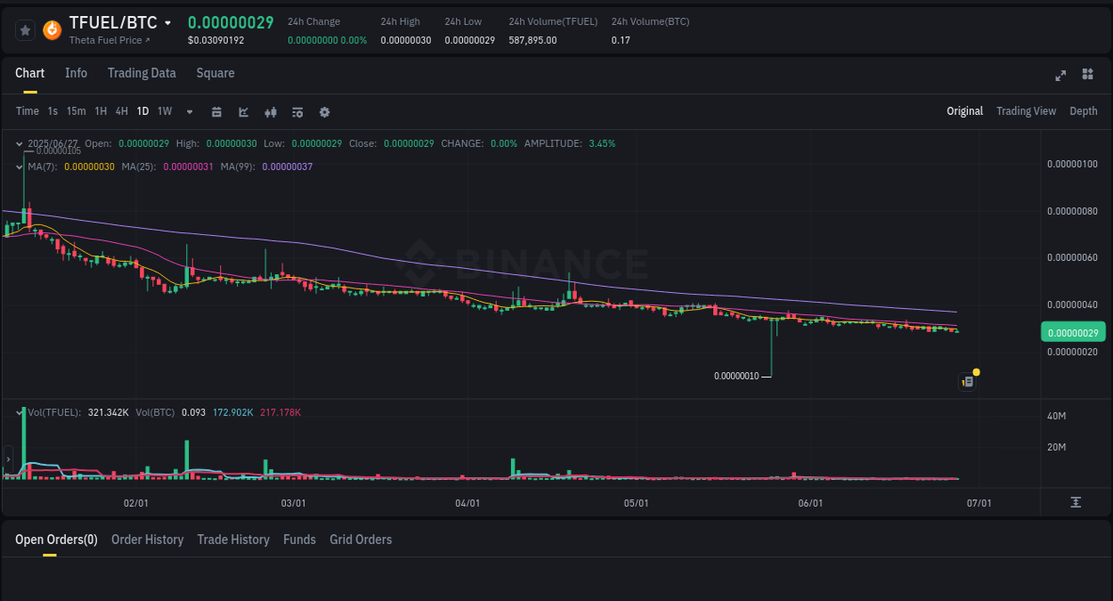 Binance pump data for TFUEL at 27 June 2025, 16:45