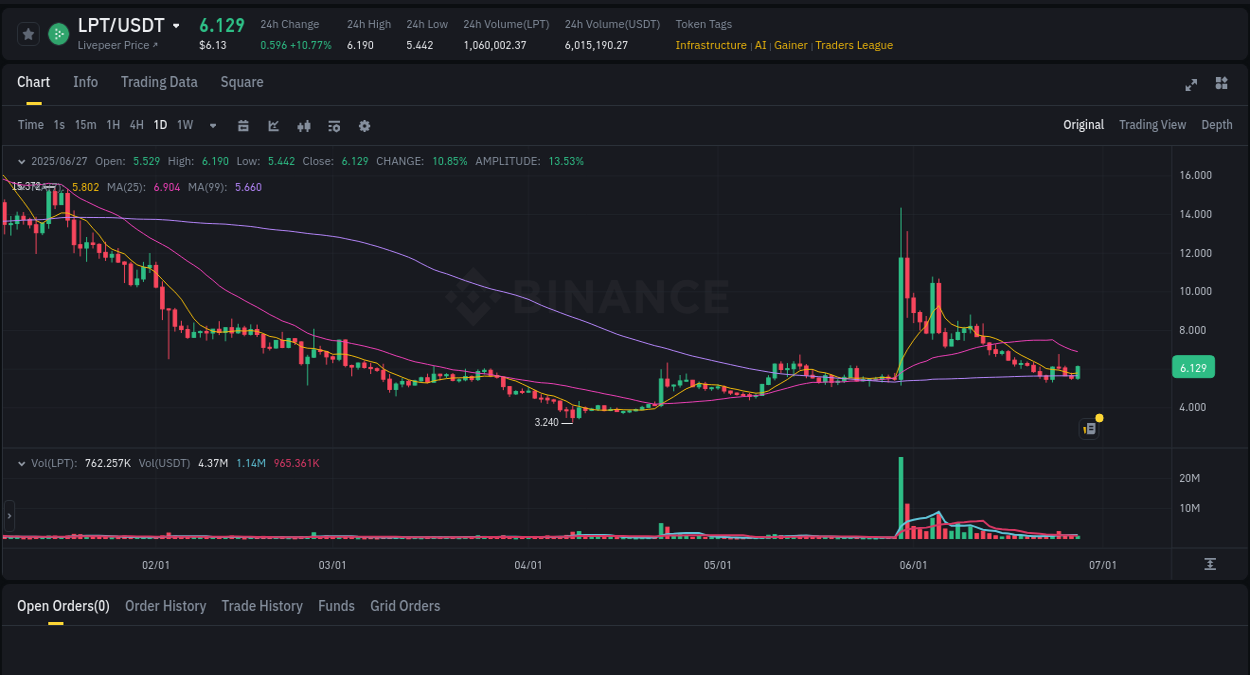 Binance trading report for LPT pump, 27 June 2025, 17:02