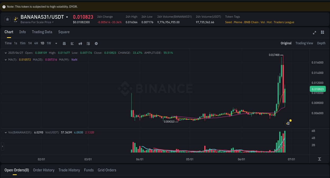 Market analysis: BANANAS31 pump on Binance at 27 June 2025, 17:05