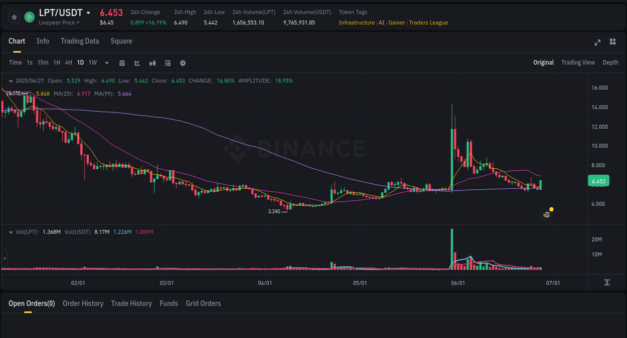 Trading insight: LPT pump report from Binance, 27 June 2025, 17:24