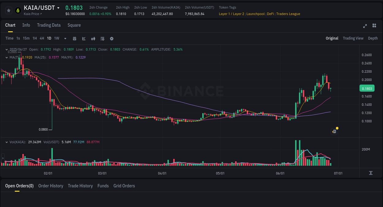 Crypto market update: KAIA pump on Binance, 27 June 2025, 17:36