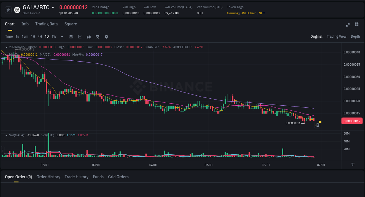 Crypto pump analytics for GALA on Binance, 27 June 2025, 17:48
