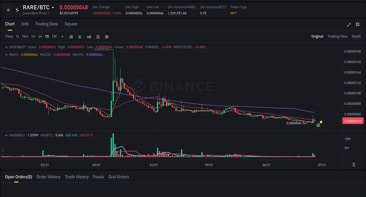 Crypto pump report: RARE on Binance, 27 June 2025, 17:50