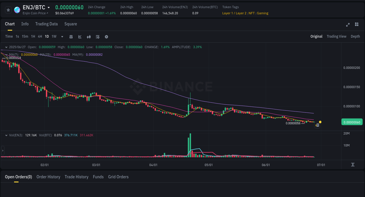ENJ price surge report from Binance, timestamp: 27 June 2025, 18:12