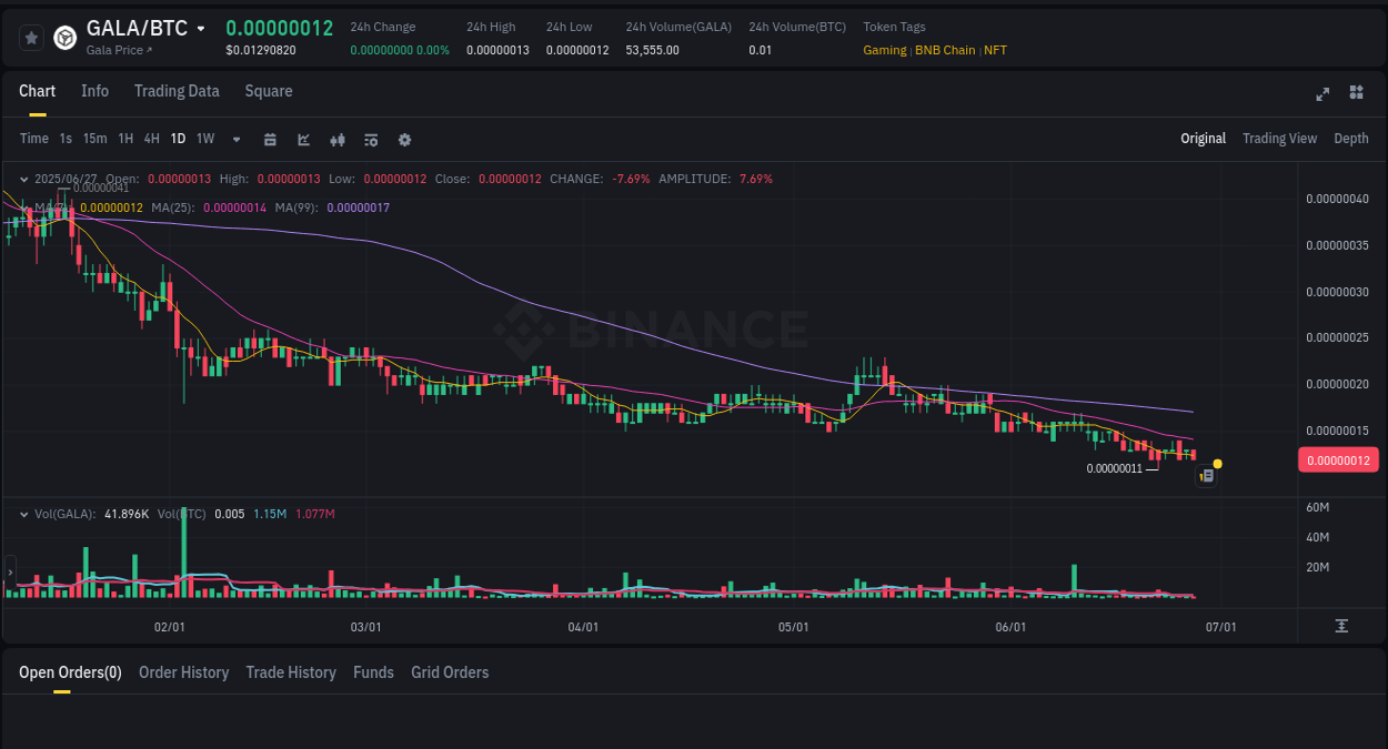 Crypto trading report: GALA pump on Binance, 27 June 2025, 18:38