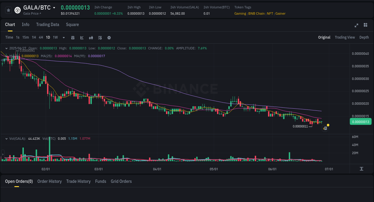 Crypto trading report: GALA pump on Binance, 27 June 2025, 19:05