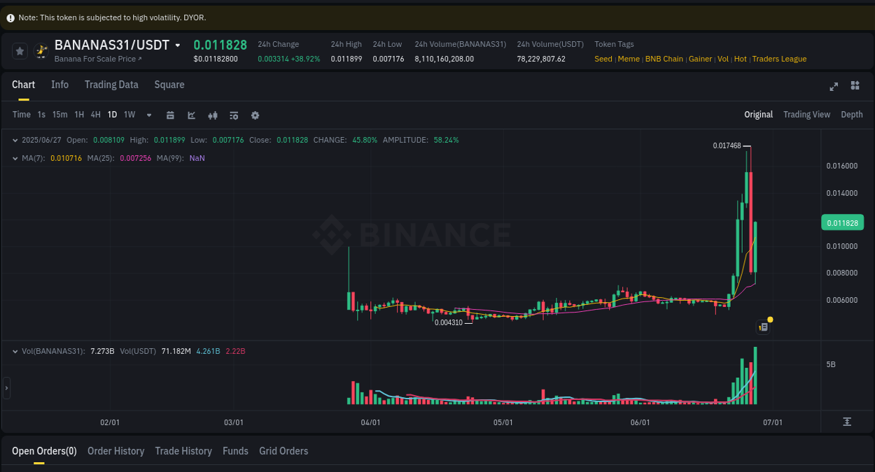 Crypto trading report: BANANAS31 pump on Binance, 27 June 2025, 23:00