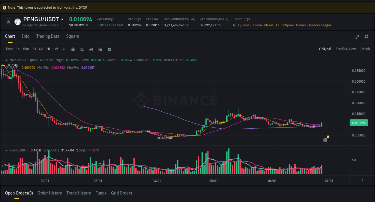 Market movement report: PENGU on Binance at 27 June 2025, 23:54