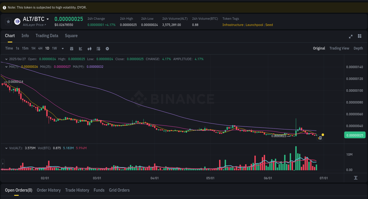 Crypto market update: ALT pump on Binance, 28 June 2025, 00:12