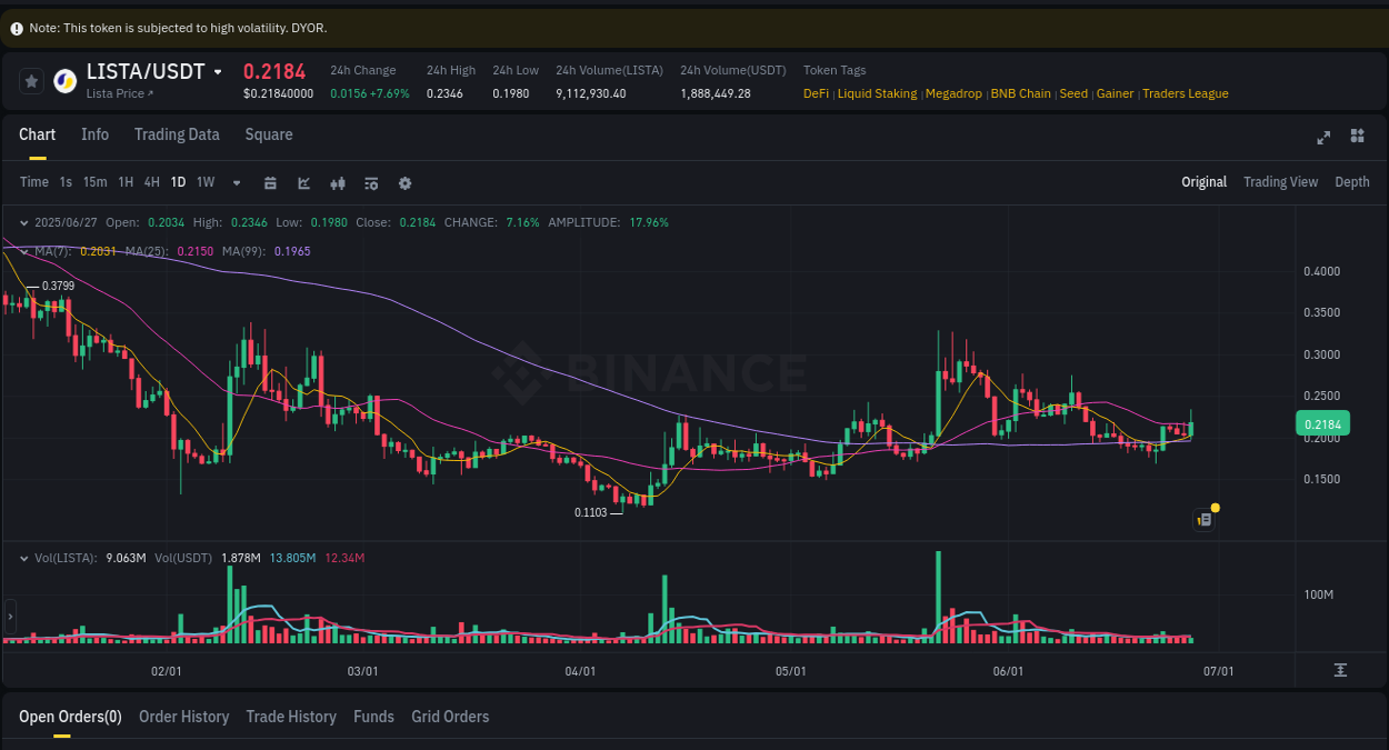 LISTA price surge report from Binance, timestamp: 28 June 2025, 01:00