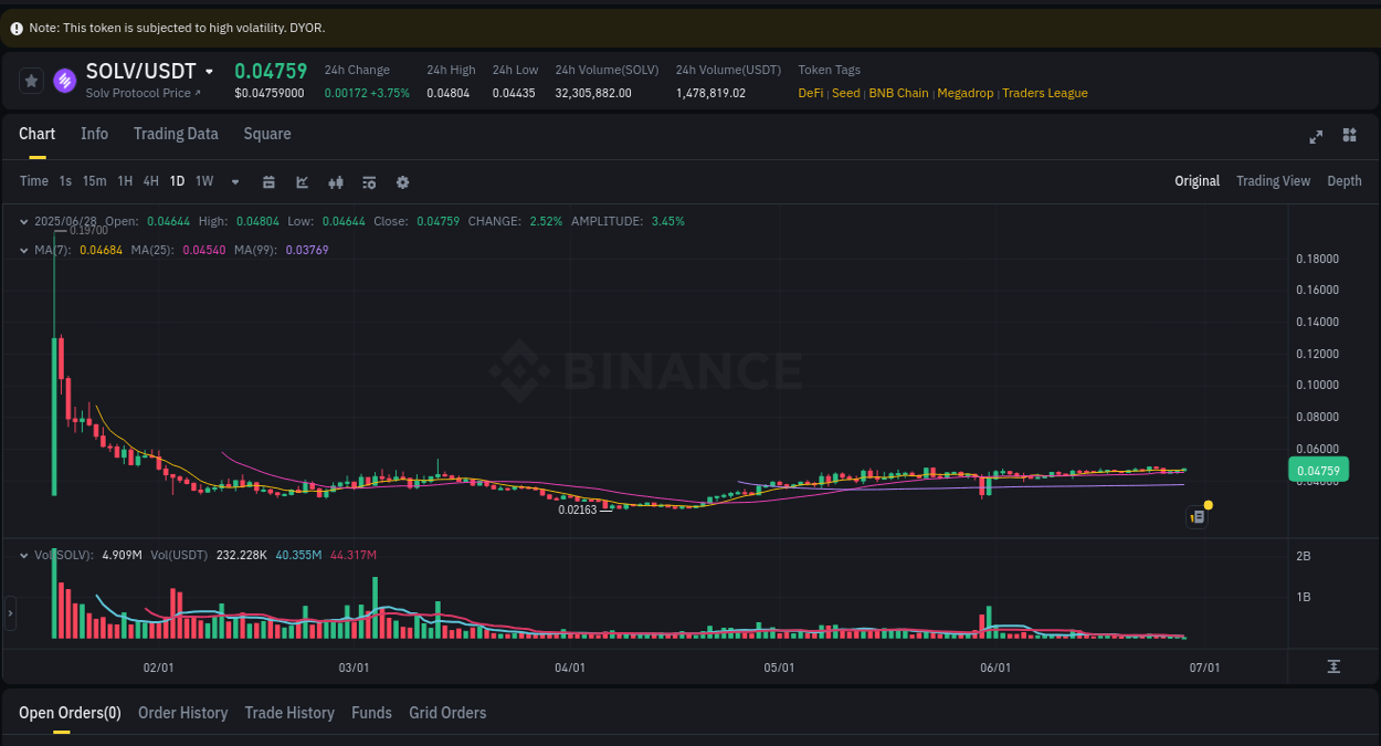 Binance pump report for SOLV on 28 June 2025, 02:07
