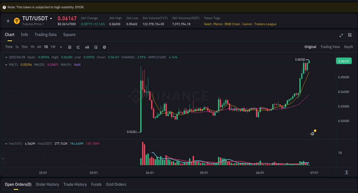 Detailed report of TUT's pump on Binance at 28 June 2025, 02:24