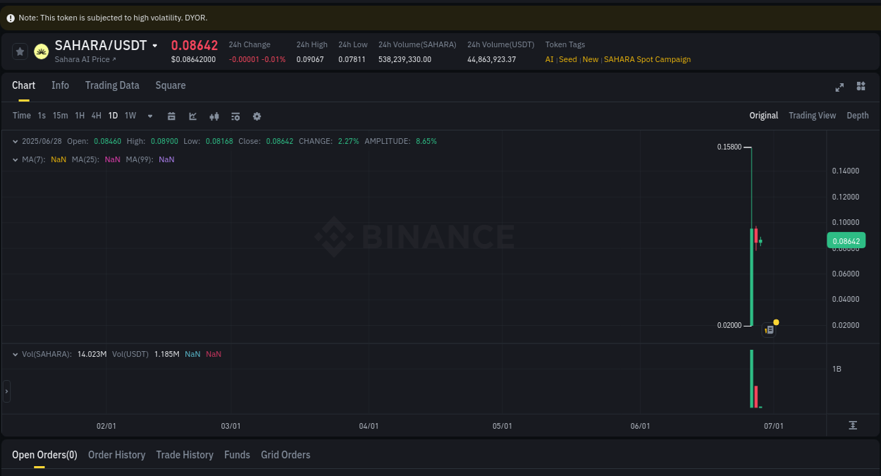 Crypto pump report: SAHARA on Binance, 28 June 2025, 02:30