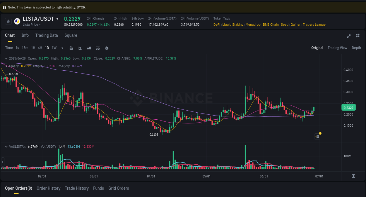 Trading insight: LISTA pump report from Binance, 28 June 2025, 05:34