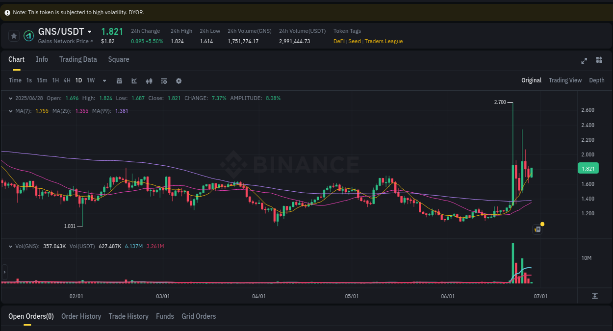 Binance pump data for GNS at 28 June 2025, 06:38