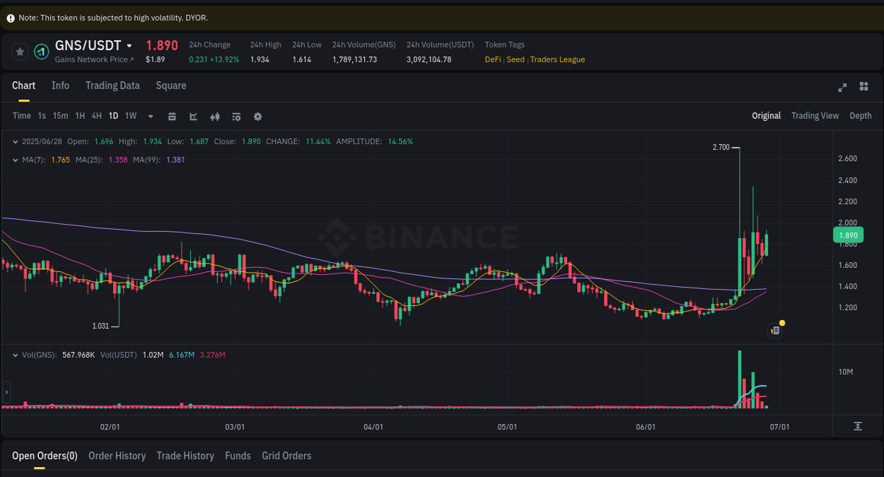 Real-time report of GNS pump on Binance, 28 June 2025, 07:30