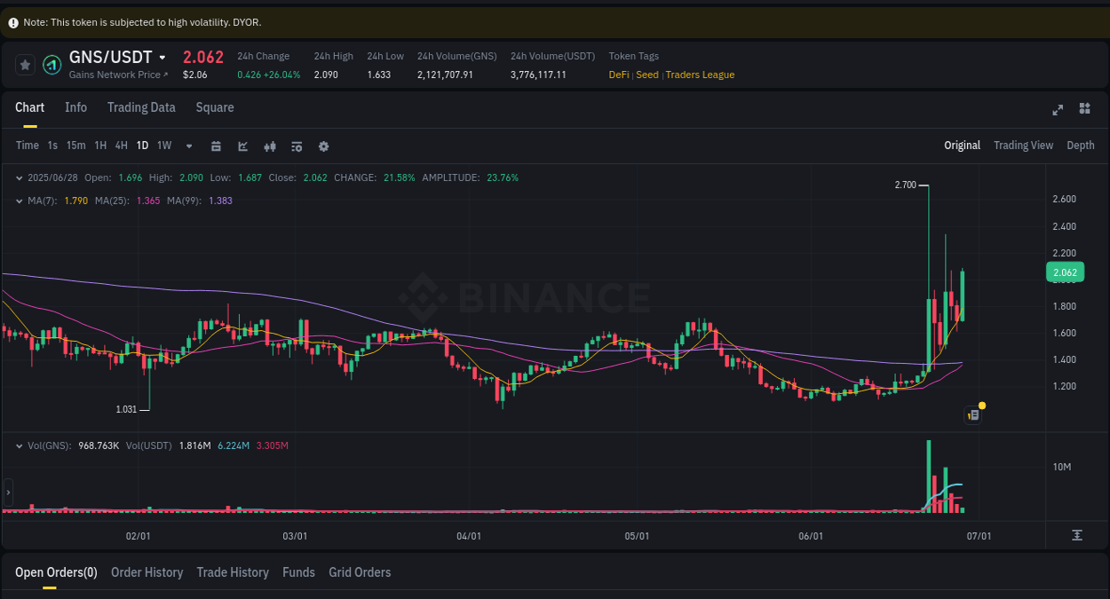 Binance exchange pump report for GNS, 28 June 2025, 08:00