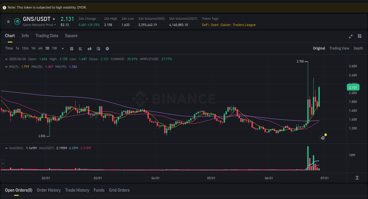 Market movement report: GNS on Binance at 28 June 2025, 08:08