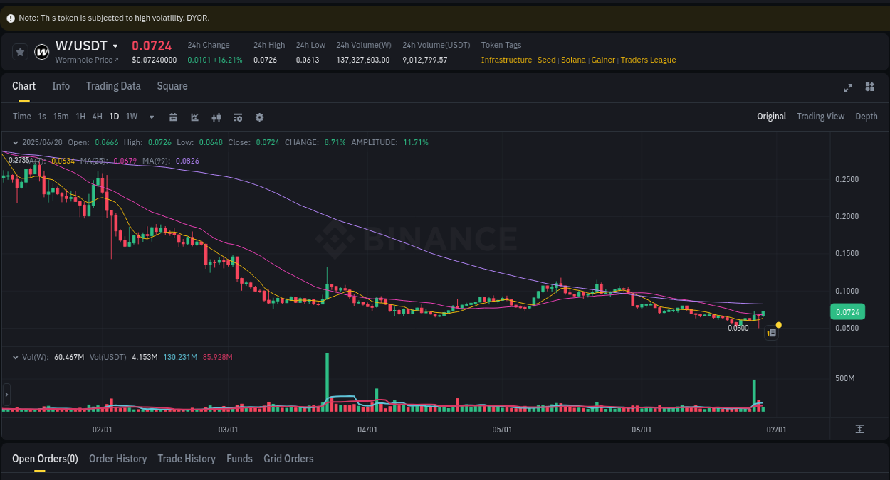 Crypto pump analytics for W on Binance, 28 June 2025, 09:05