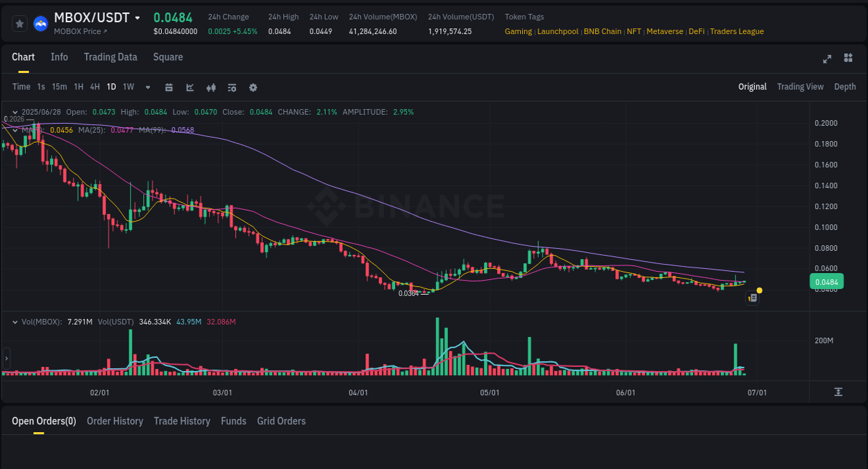 Analysis of MBOX pump activity on Binance at 28 June 2025, 09:07