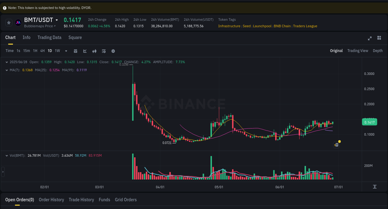BMT trading report showing pump trends on Binance, 28 June 2025, 09:25