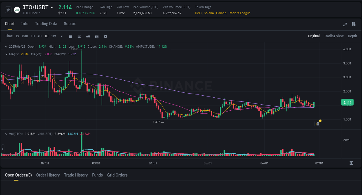 Binance pump overview for JTO, captured at 28 June 2025, 10:01