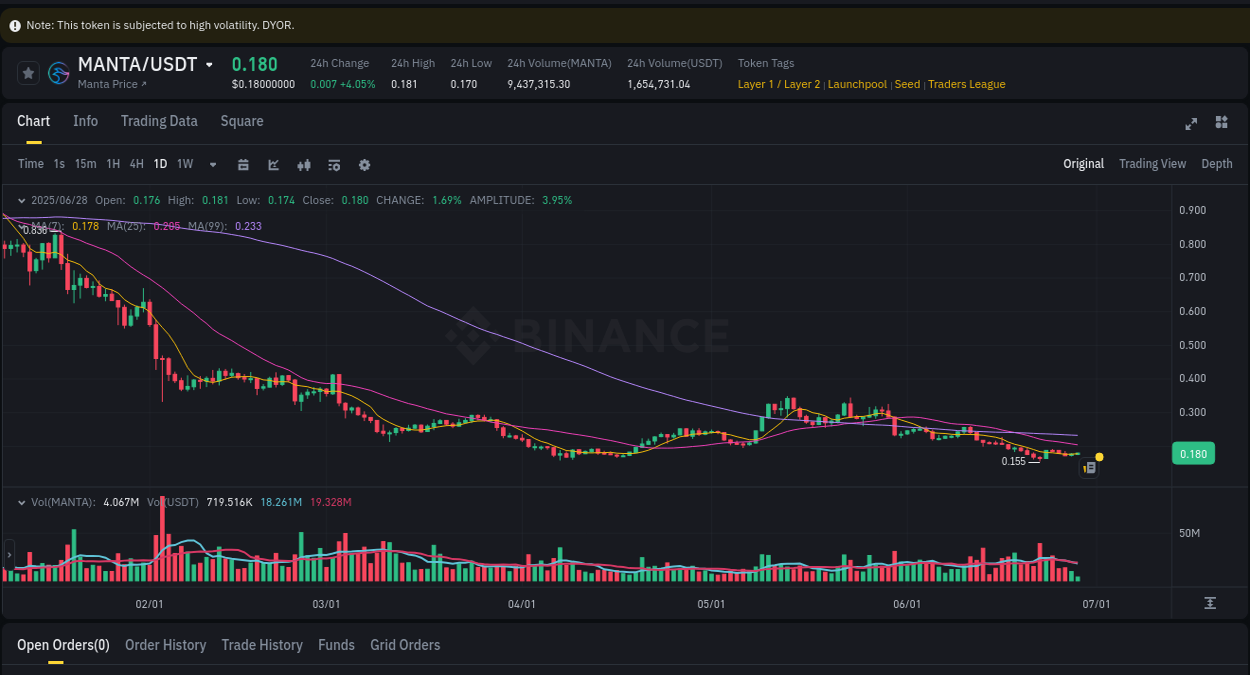 Market trend analysis: MANTA pump on Binance at 28 June 2025, 13:05