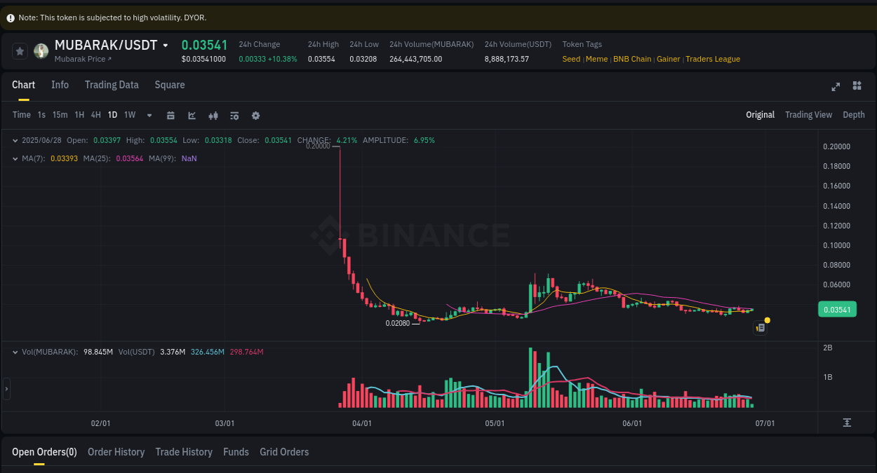 Trading data insight: MUBARAK pump report from Binance, 28 June 2025, 13:30