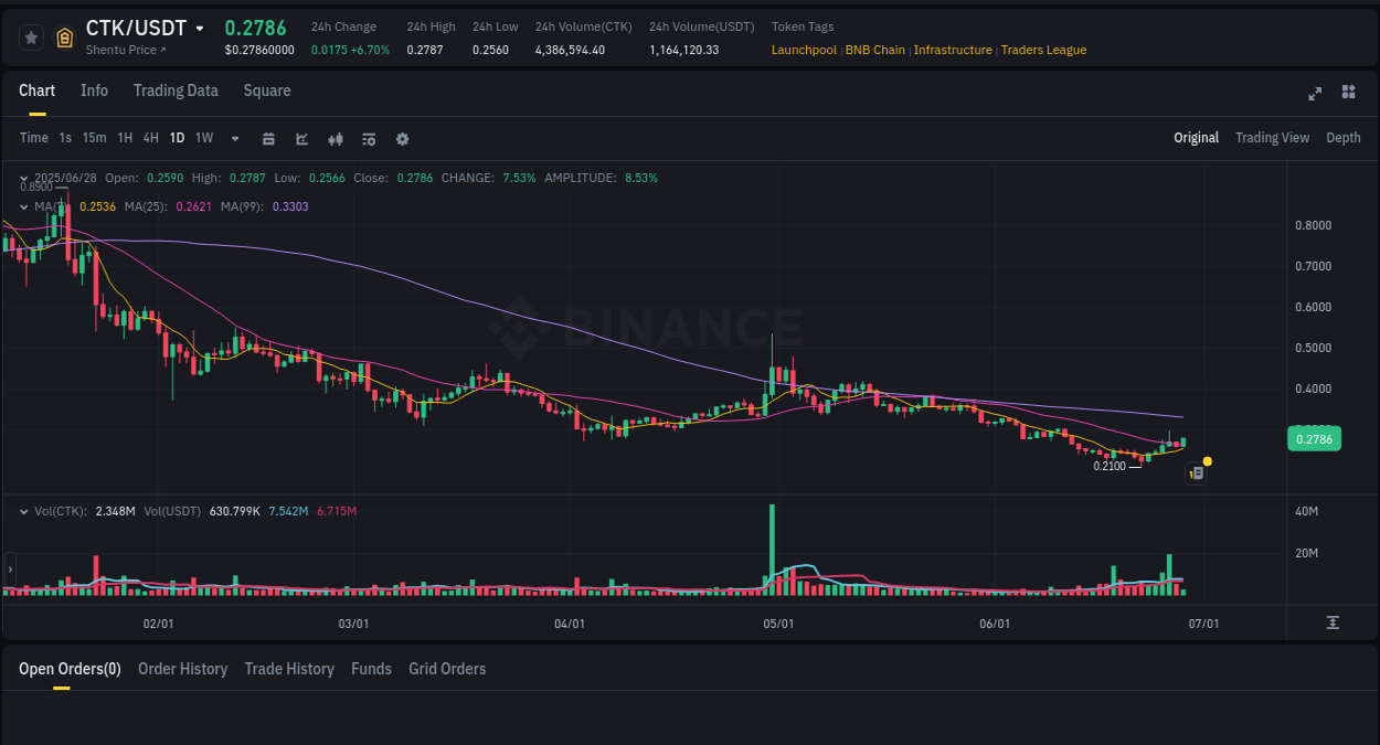 Binance exchange trading report for CTK, 28 June 2025, 15:09