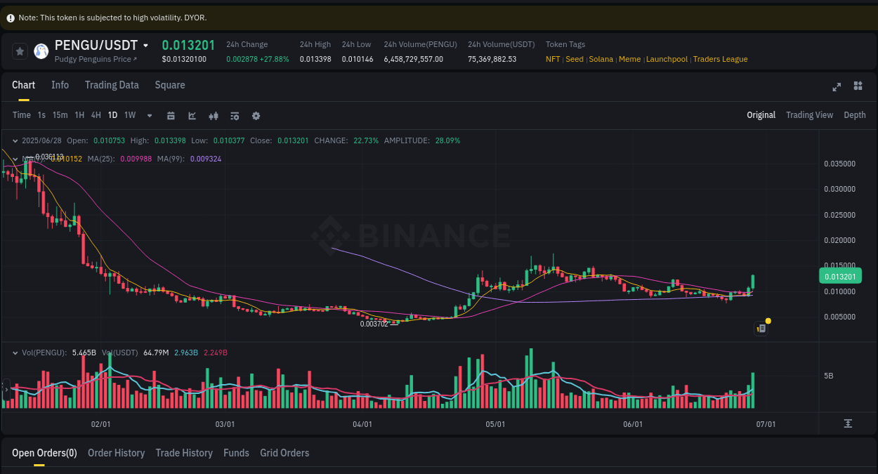Market dynamics report: PENGU on Binance at 28 June 2025, 20:06