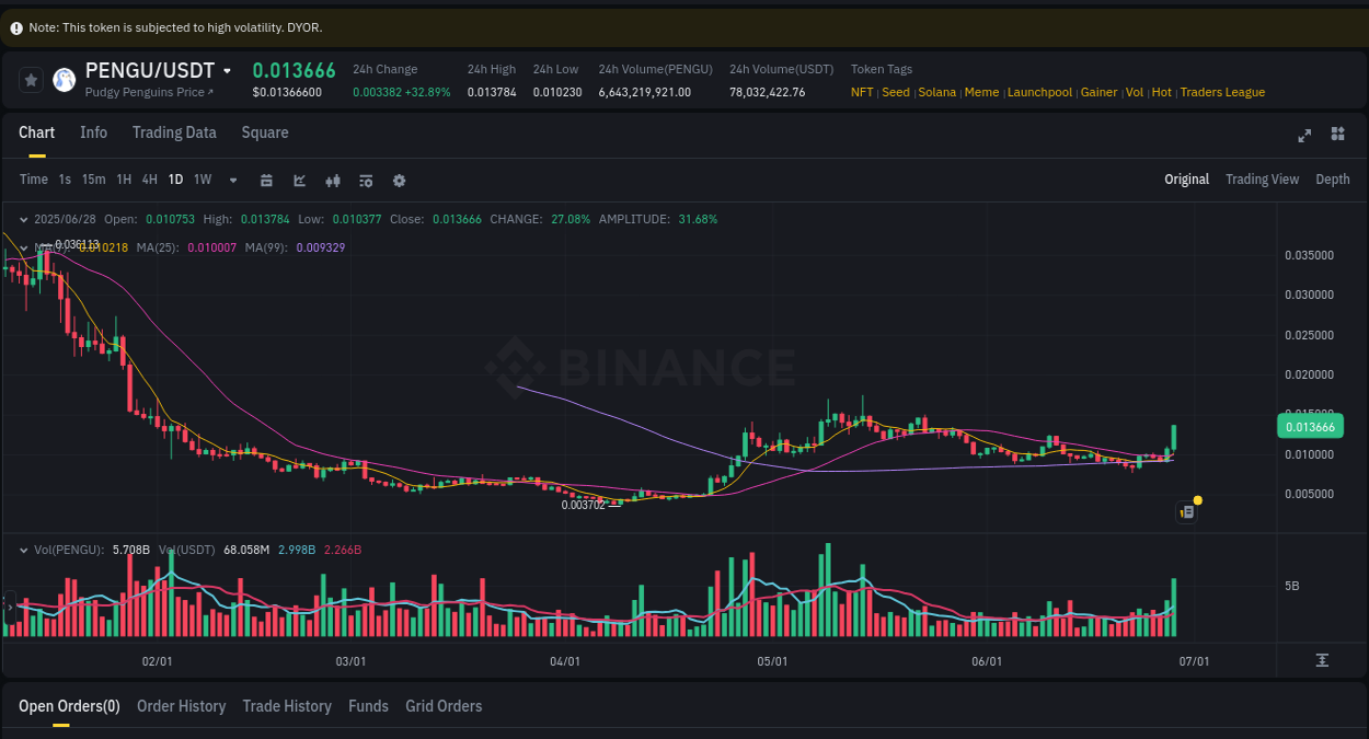 Pump report for PENGU on Binance at 28 June 2025, 20:26