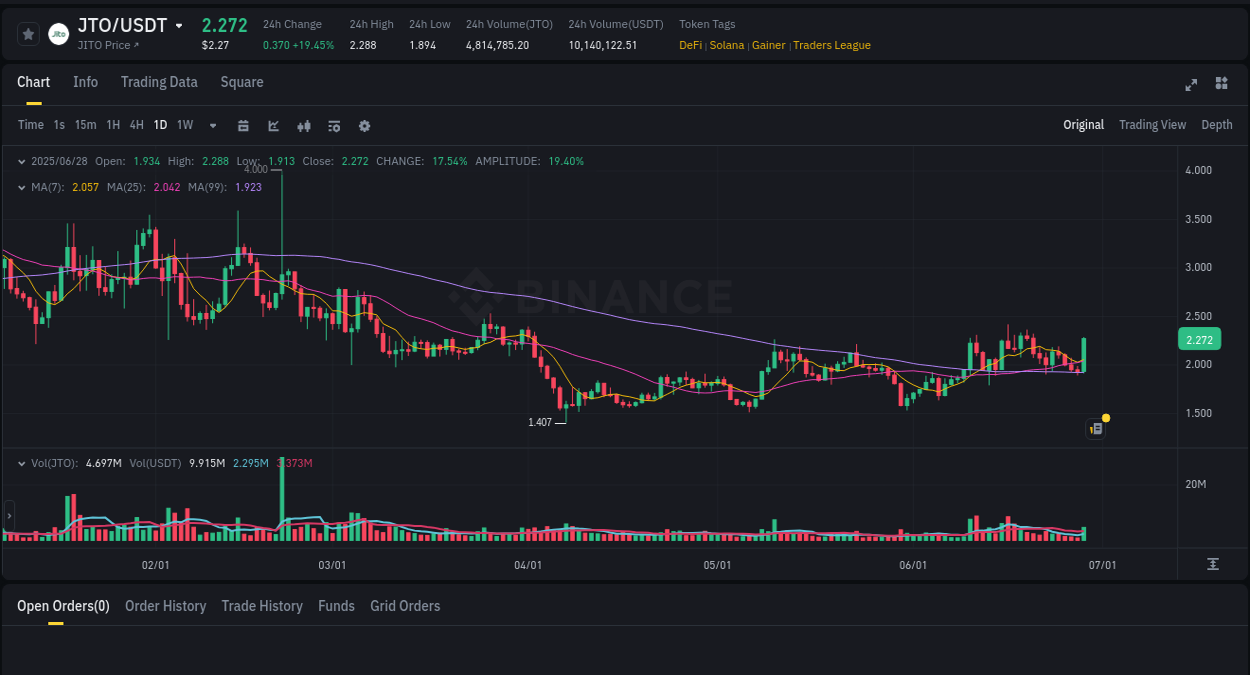 Trading data for JTO pump on Binance, 28 June 2025, 21:21