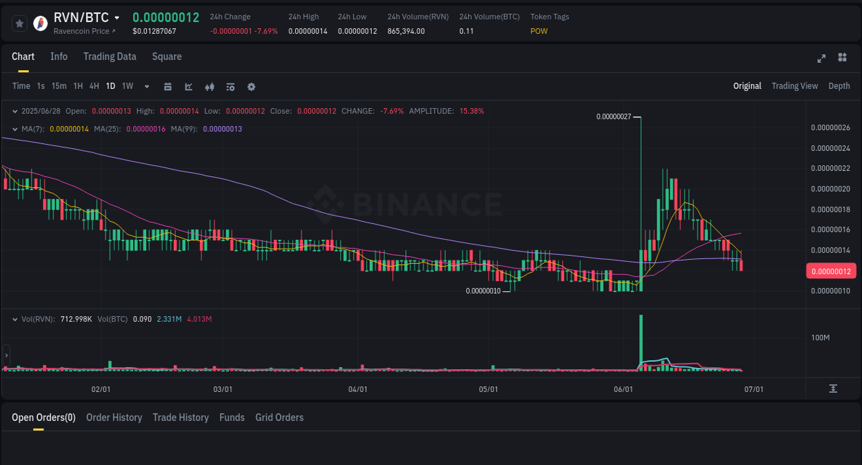 Market analysis: RVN pump on Binance at 28 June 2025, 23:28