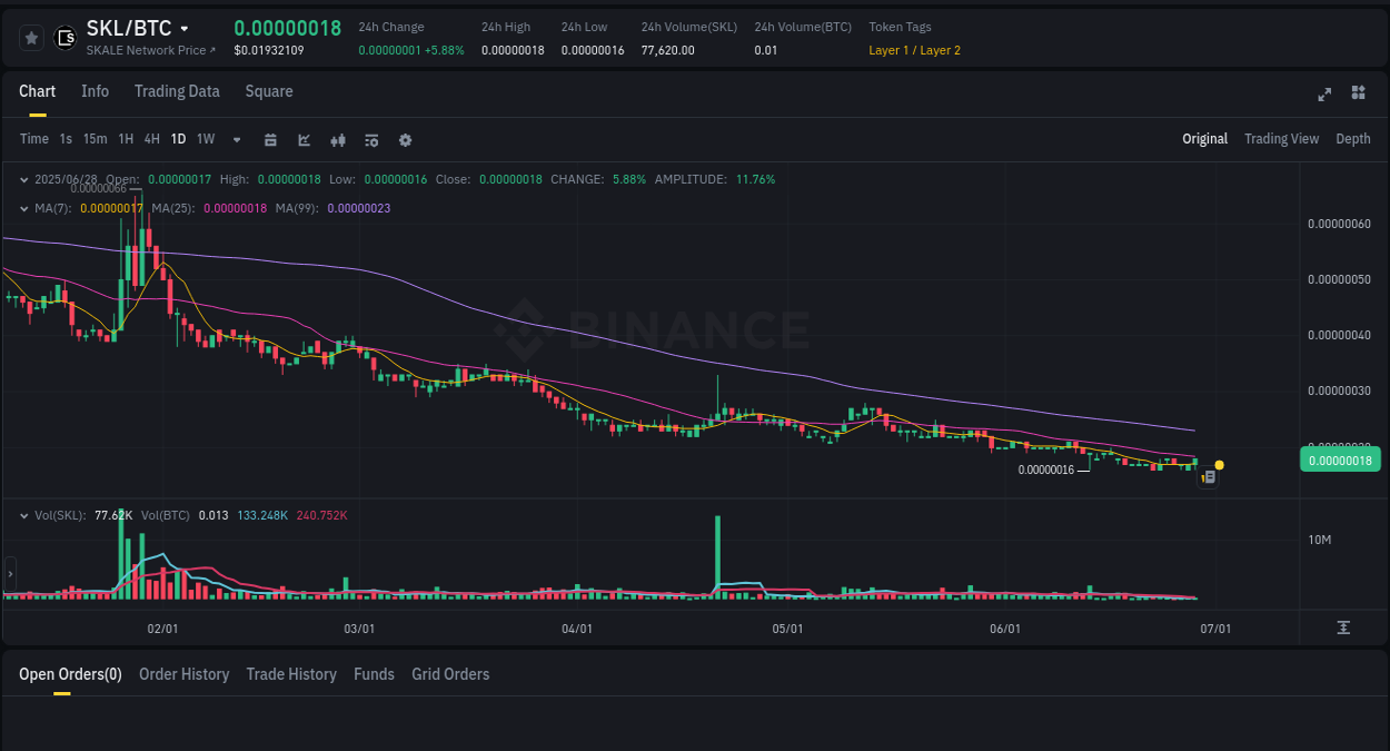 Crypto trading report: SKL pump on Binance, 29 June 2025, 01:14