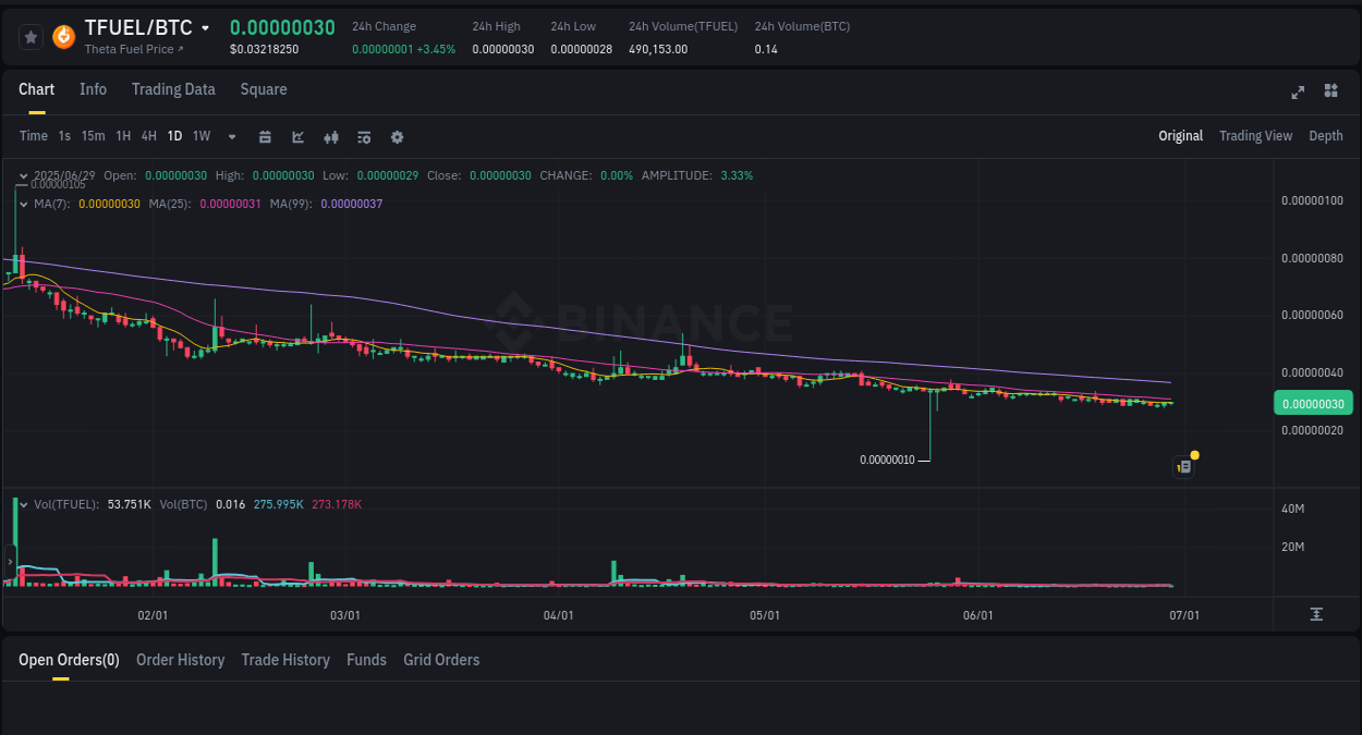 Crypto pump analytics for TFUEL on Binance, 29 June 2025, 05:18