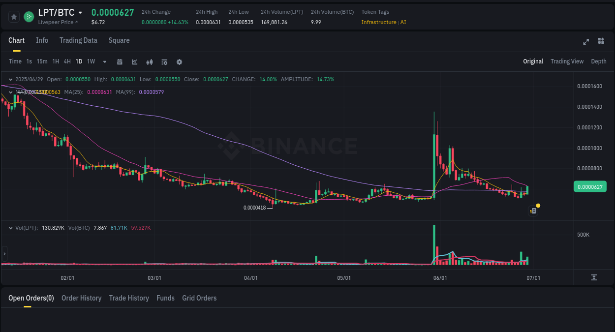 Crypto pump report: LPT on Binance, 29 June 2025, 06:46