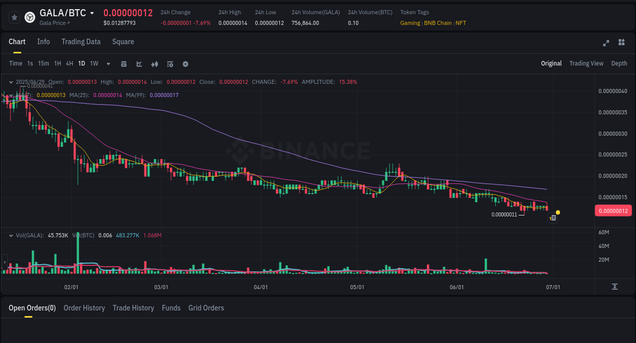 Binance exchange pump report for GALA, 29 June 2025, 08:08