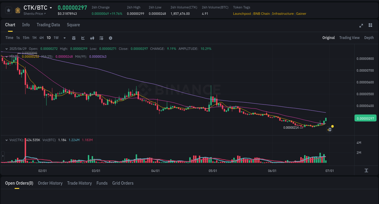Crypto trading report: CTK pump on Binance, 29 June 2025, 08:20