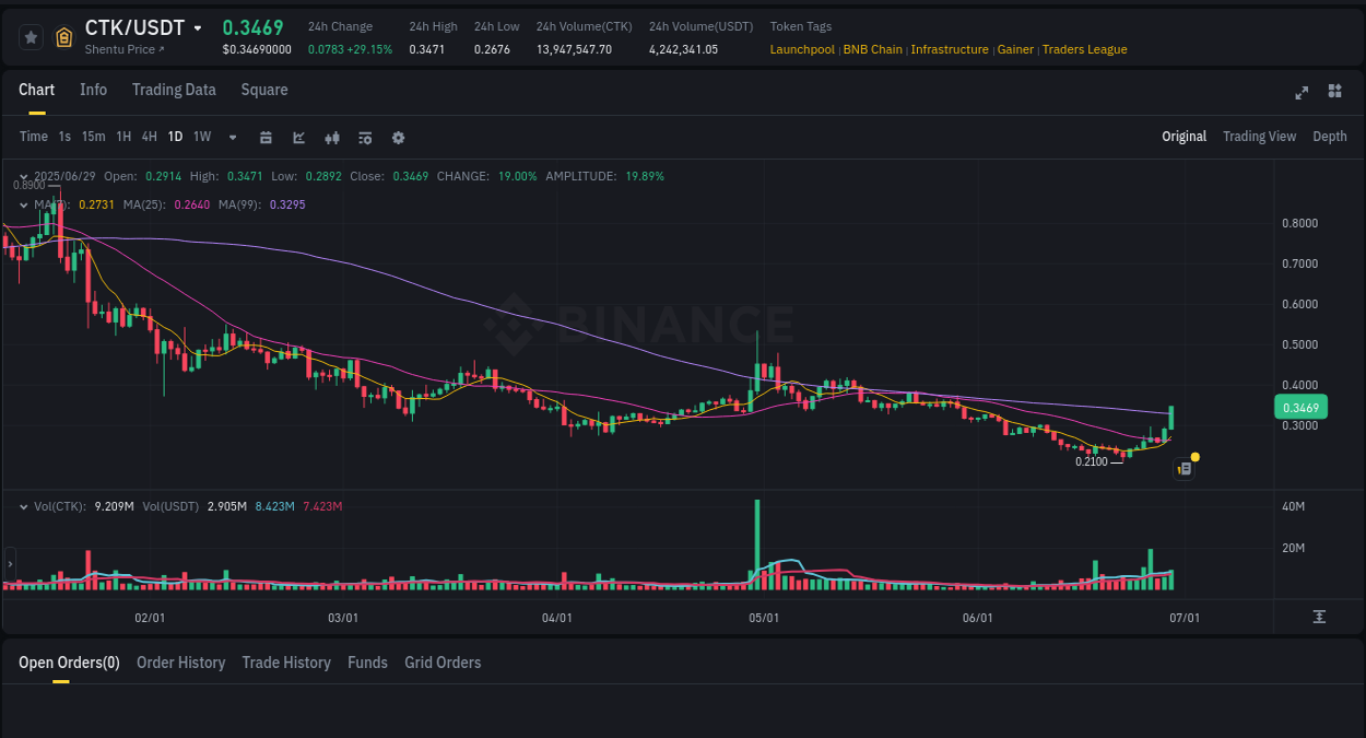 Crypto pump analytics for CTK on Binance, 29 June 2025, 10:04