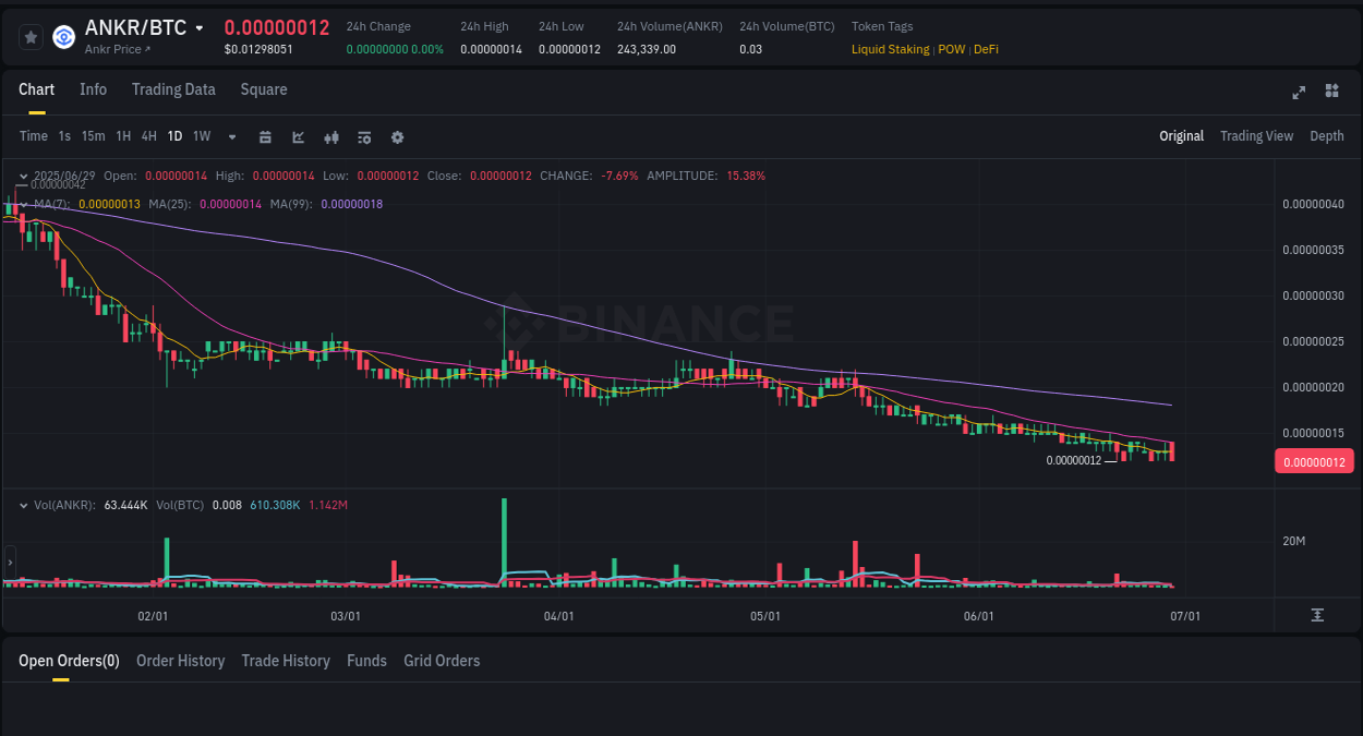 Trading insight: ANKR pump report from Binance, 29 June 2025, 12:55