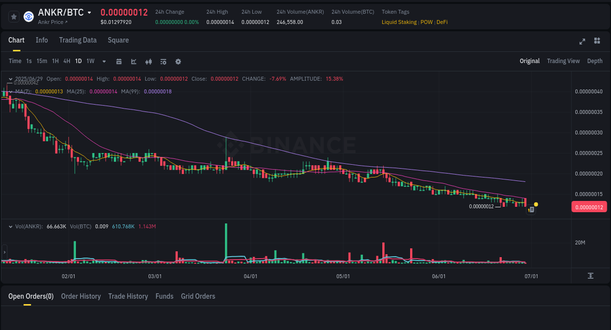 Binance pump report for ANKR on 29 June 2025, 13:34