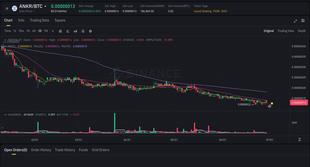 Binance pump data for ANKR at 29 June 2025, 15:03