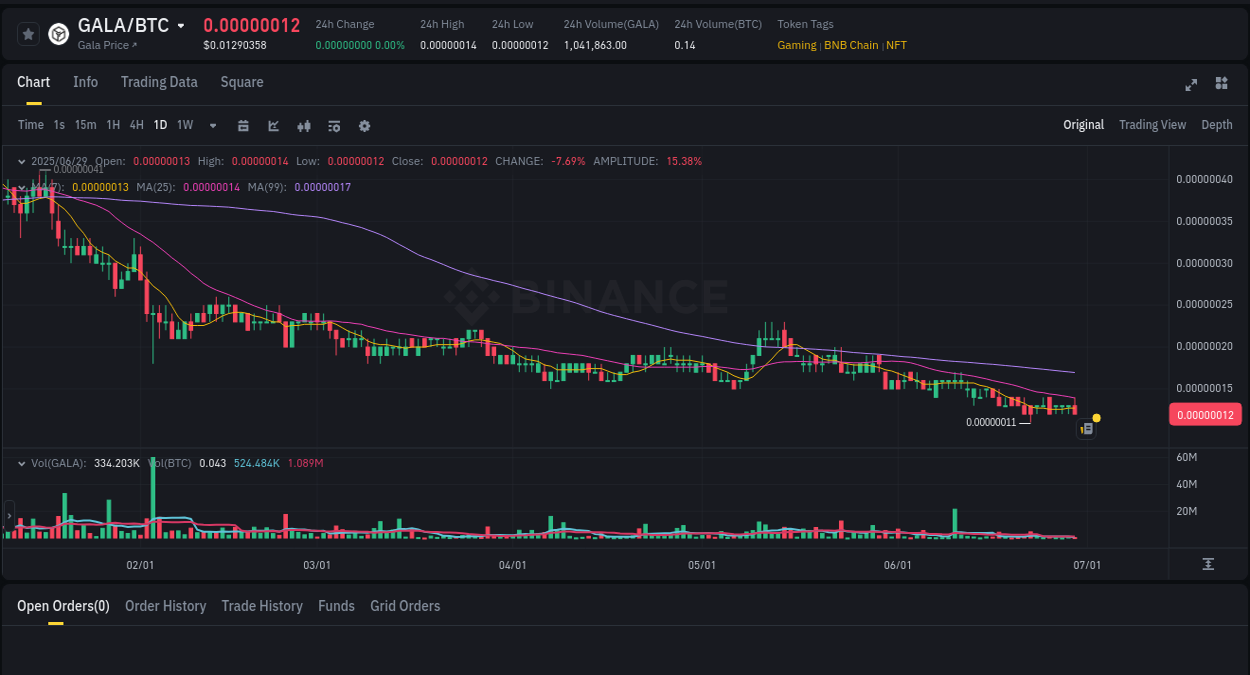 GALA price surge report from Binance, timestamp: 29 June 2025, 19:11