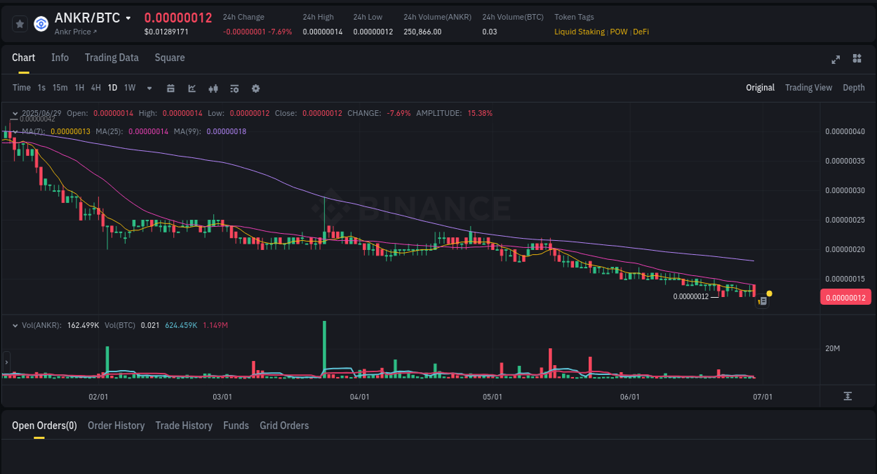 Market analysis: ANKR pump on Binance at 29 June 2025, 19:28