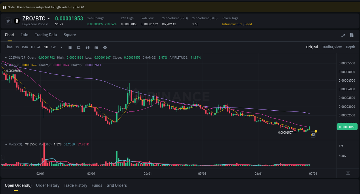 Crypto pump analytics for ZRO on Binance, 29 June 2025, 23:42