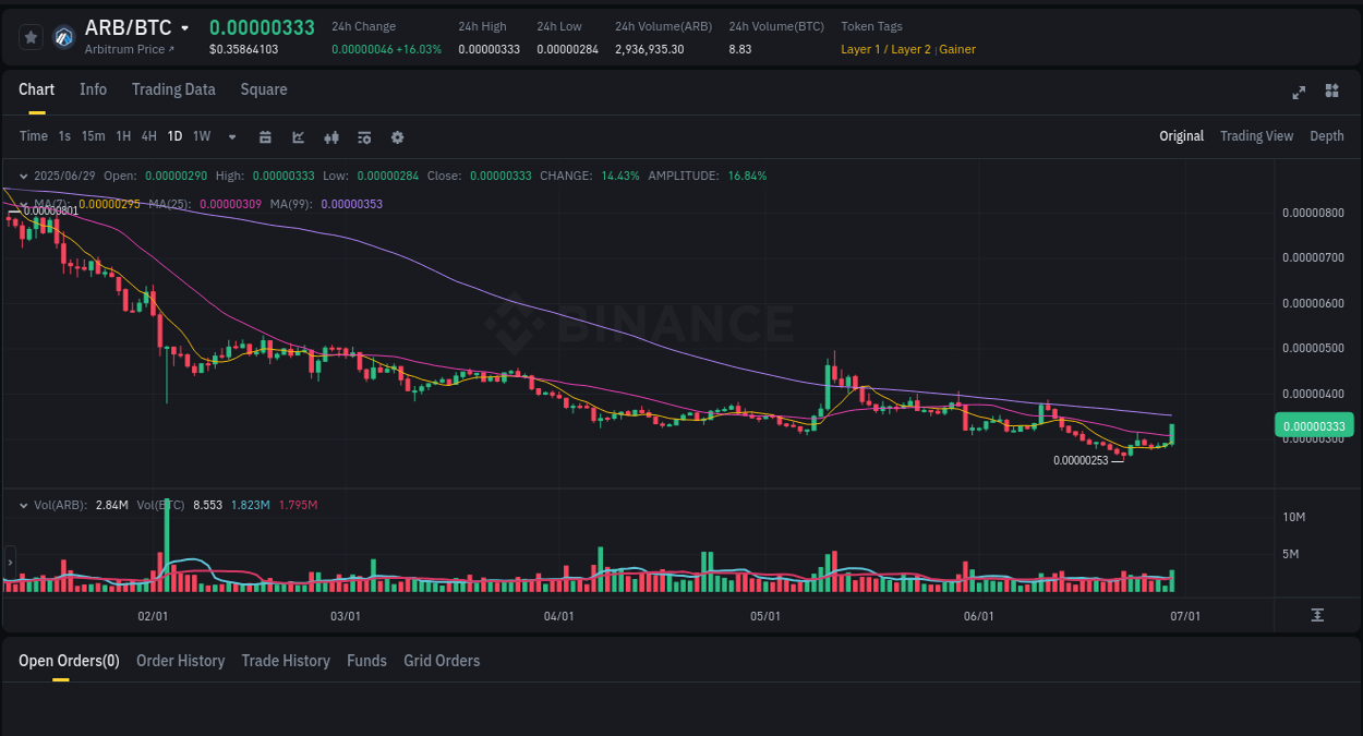 Binance pump data for ARB at 29 June 2025, 23:45