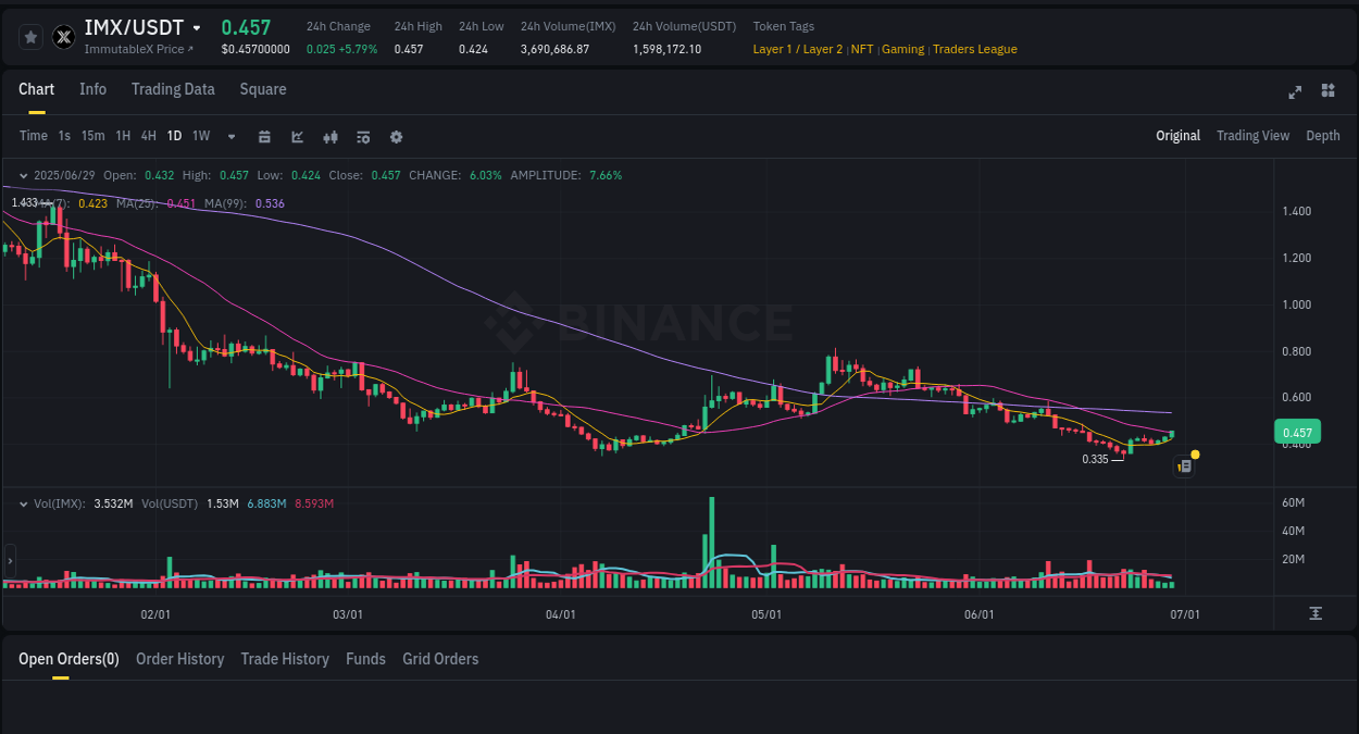 Report of IMX pump on Binance at 30 June 2025, 00:01