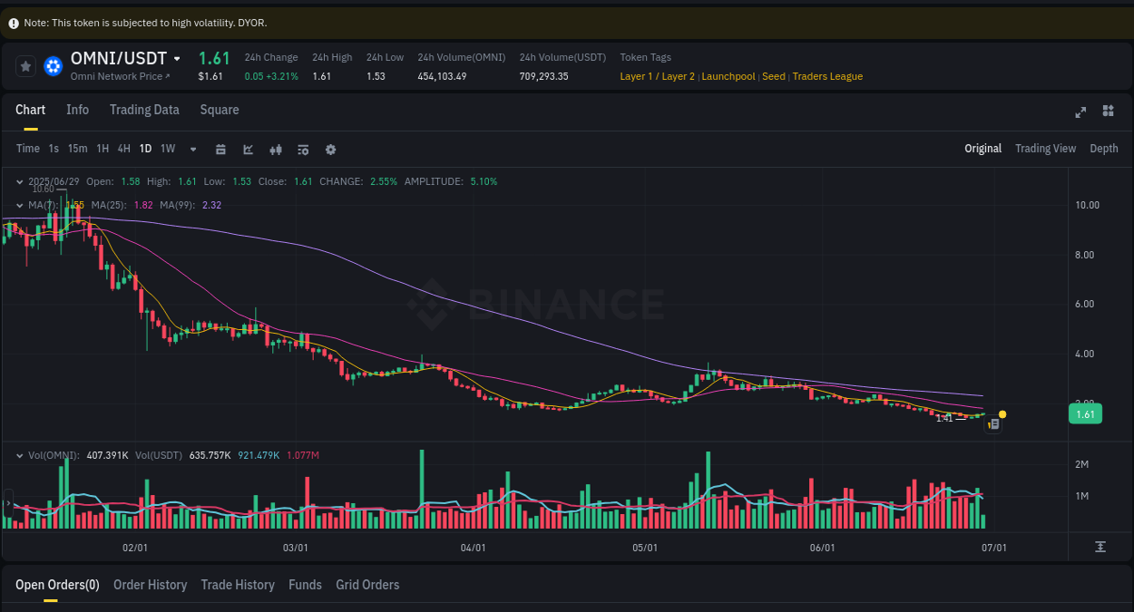 OMNI price surge report from Binance, timestamp: 30 June 2025, 00:03