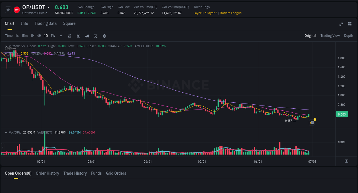Detailed report of OP's pump on Binance at 30 June 2025, 00:05